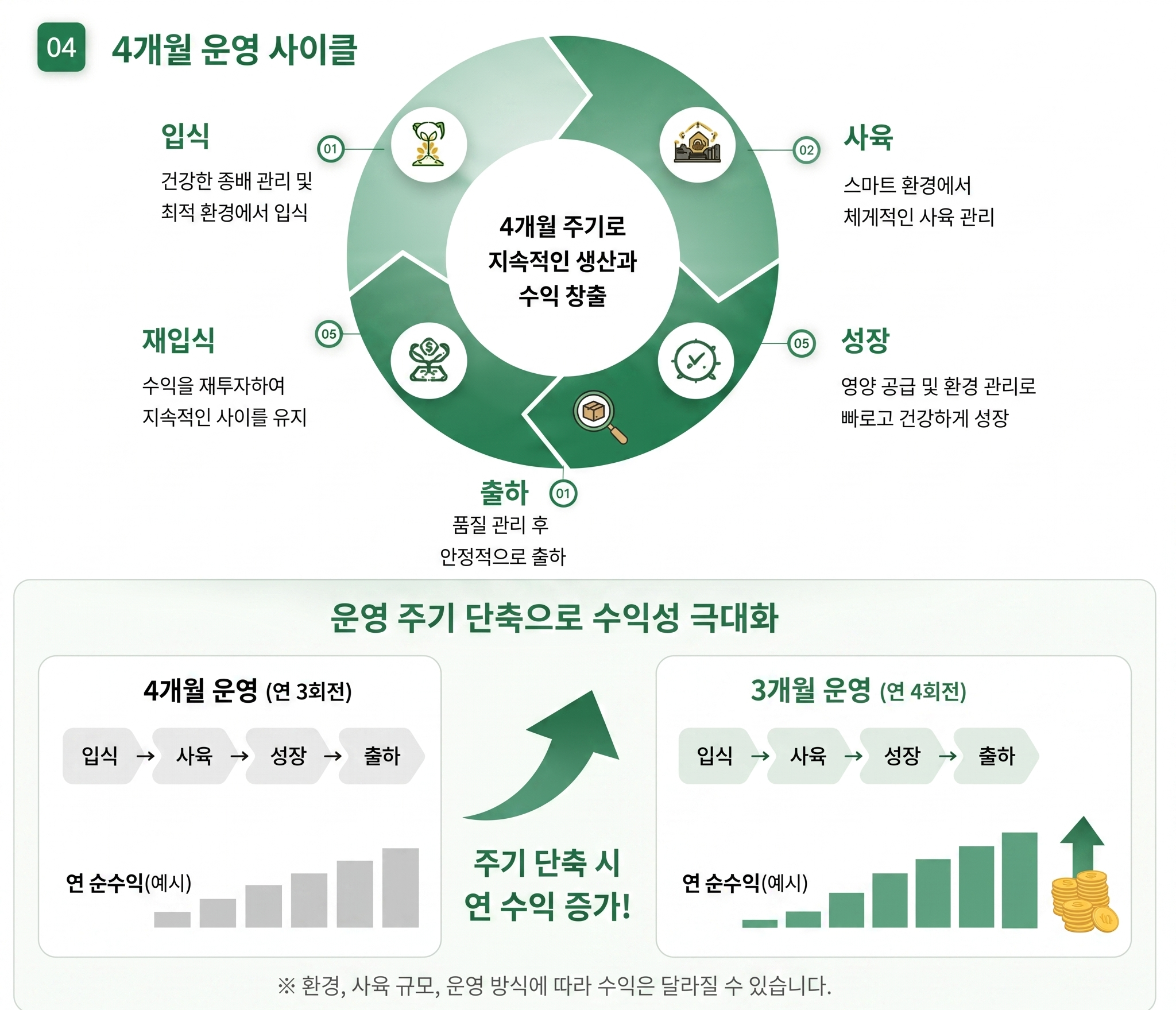 3개월 운영 사이클